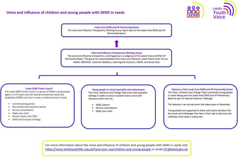 The ways children and young people can have a voice in leeds.